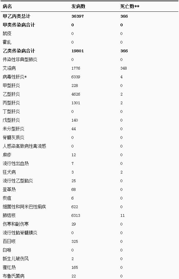 四川7月份报告传染病死亡366人现正值乙脑流行性腮腺炎等高发季节