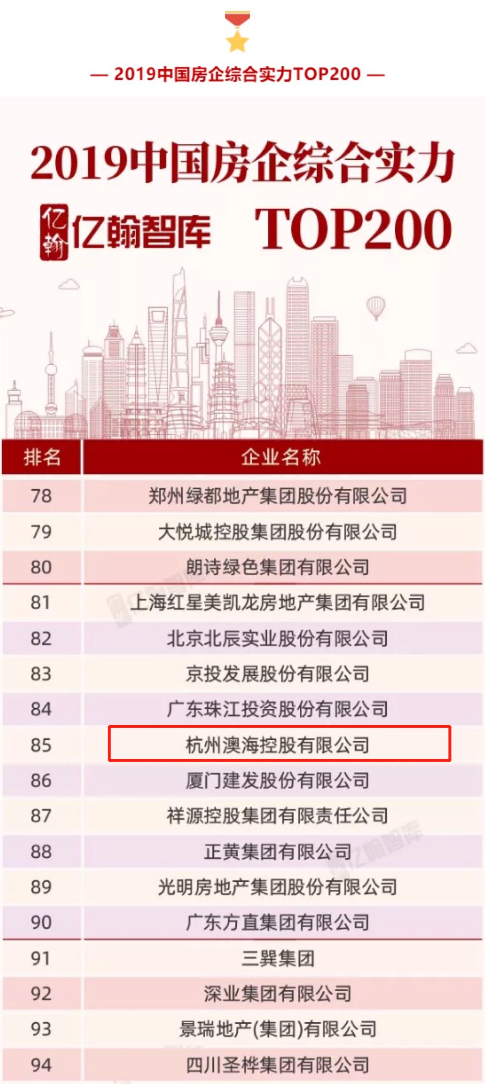 澳海集团荣膺中国房企综合实力榜第85位，品牌价值榜第72位，运营能力10强。
