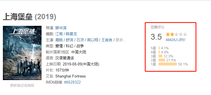滕华涛导演新作,电影《上海堡垒》于昨日上映,然而豆瓣评分只有3.5.