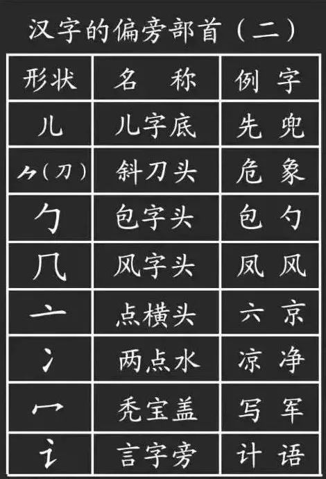 小学语文知识汉字的基本笔画偏旁部首详解