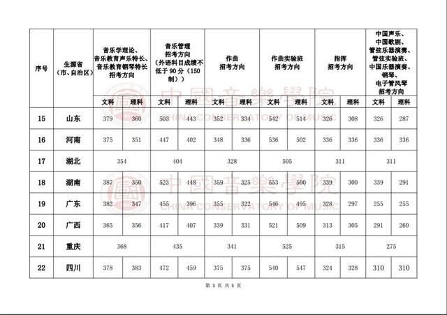 超全 | 2019年全国各大音乐院校录取分数线参考 