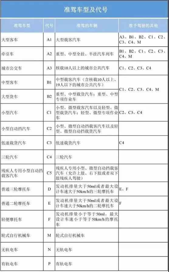 准驾车型及代号表送给你!那手里的驾驶证,到底能开啥车呢?