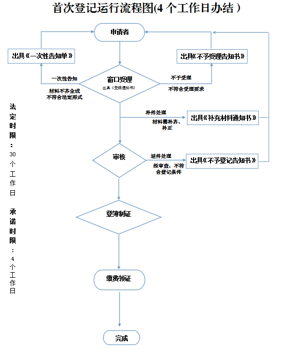 市不动产登记中心最新登记运行流程图出炉!超详细!