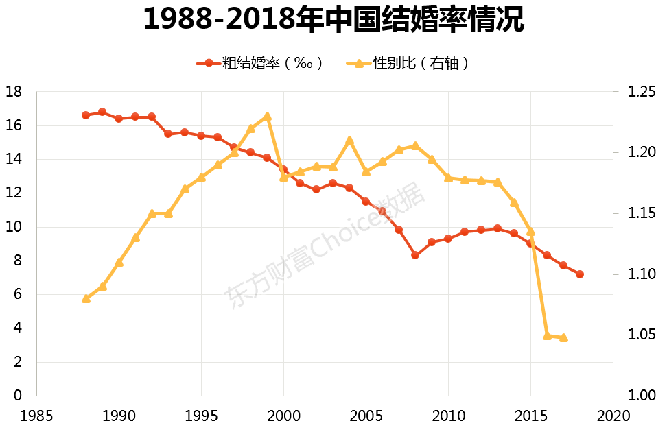 中国未婚人口数量及年龄结构_中国人口年龄结构(2)