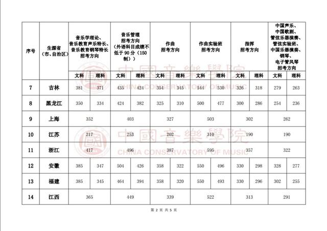 超全 | 2019年全国各大音乐院校录取分数线参考 