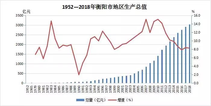 2020年衡阳县GDP和耒阳市GDP_前方送上2020年衡阳各城区GDP具体数据,大家一定要认真看