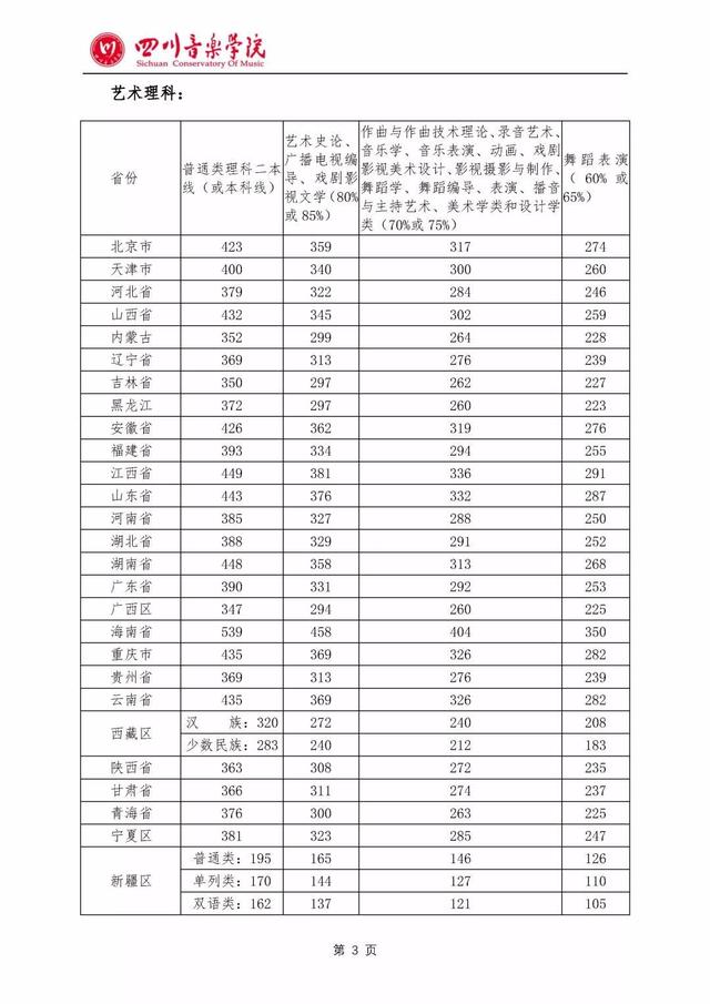 超全 | 2019年全国各大音乐院校录取分数线参考 