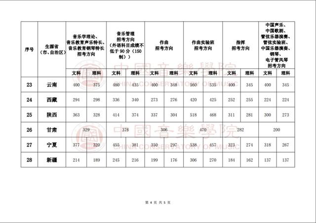 超全 | 2019年全国各大音乐院校录取分数线参考 