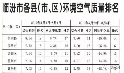 最新！临汾各县市区环境空气质量排名，看看襄汾排第几？