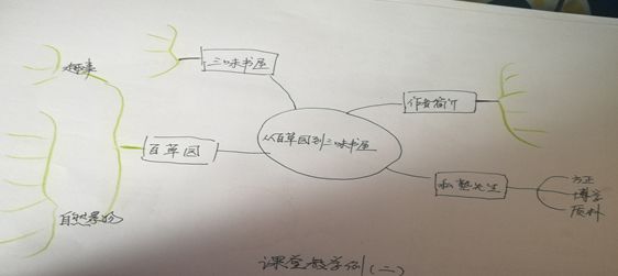 首先,从 作文教学这一块来说,可以利用思维导图引领学生进行 审题