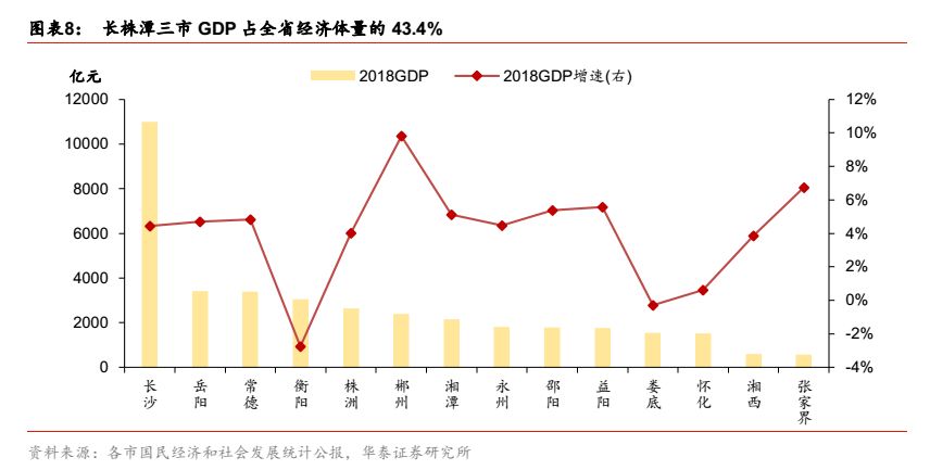 邵阳各县gdp(3)