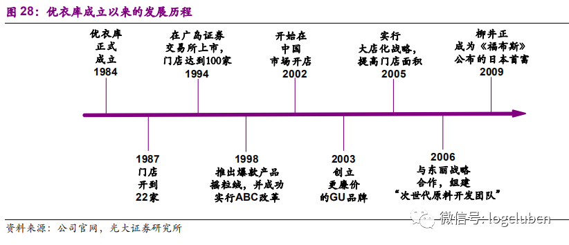 优衣库商业模式及供应链经验深度剖析