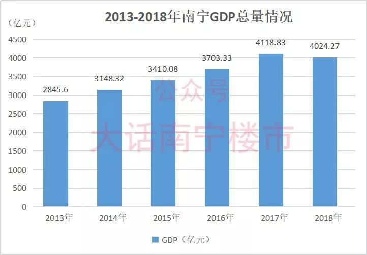 南宁人口增长_南宁2018年末常住人口总量725.41万人 集聚效应明显