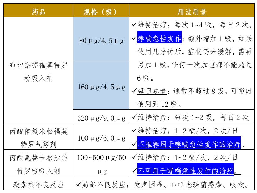 4,ics/laba的不良反应主要与ics的用量有关,开具处方和调剂处方时