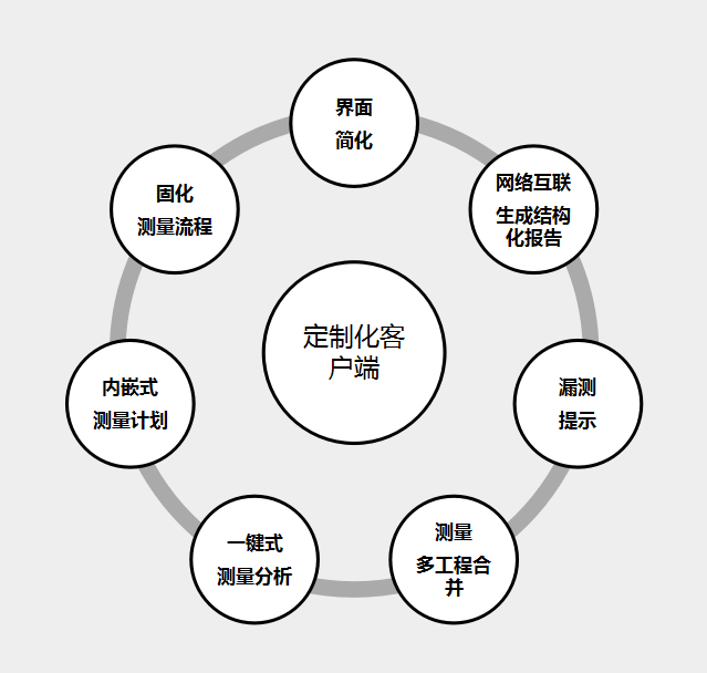 如定制化的激光跟踪仪产品终检客户端,一键测量分析,内嵌测量计划