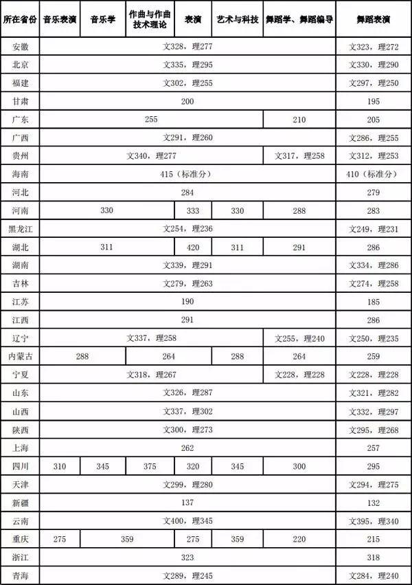 超全 | 2019年全国各大音乐院校录取分数线参考 