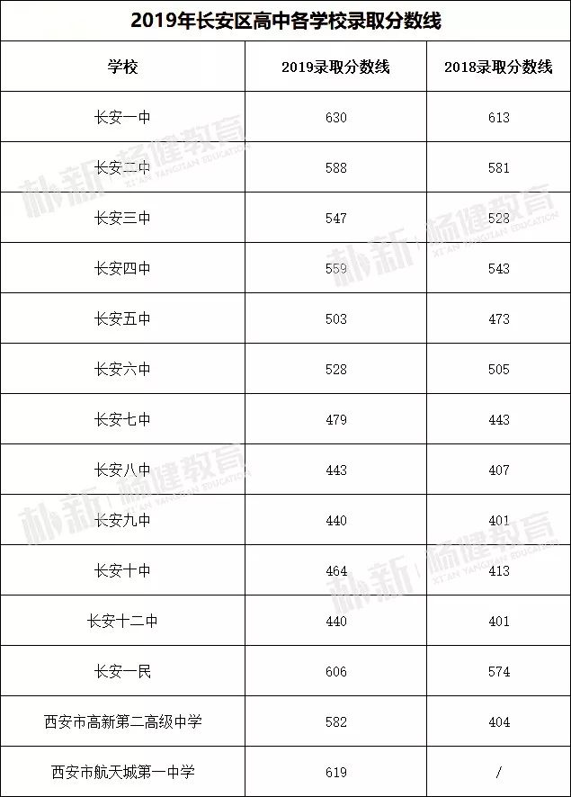 【重磅通知】长安区14所学校录取分数线公布!未被录取怎么办?