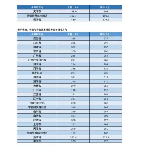 超全 | 2019年全国各大音乐院校录取分数线参考 