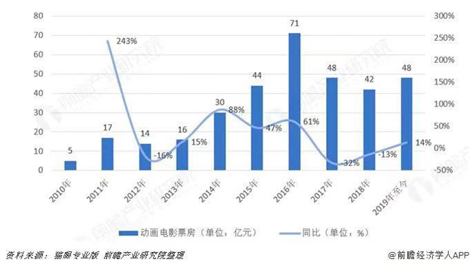 2019年电影占gdp_2019年各省gdp占比图