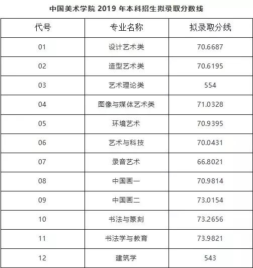 九大美院排名