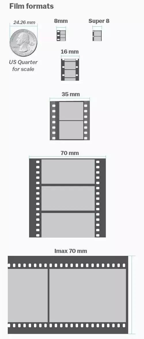 胶片的宽度不同分为65mm/35mm/16mm/super 8mmimax格式也叫"大电影