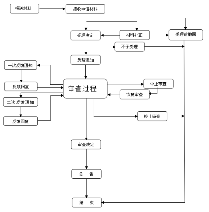 上市公司重大资产重组申请材料规范性说明及置换资产、要约收购等服务指南（全）