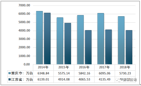 2014-2018年我国主要省市笔记本电脑产量统计图