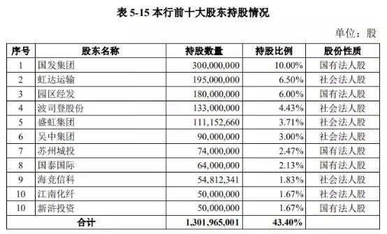 苏州银行终上市,经营 内控或藏危机