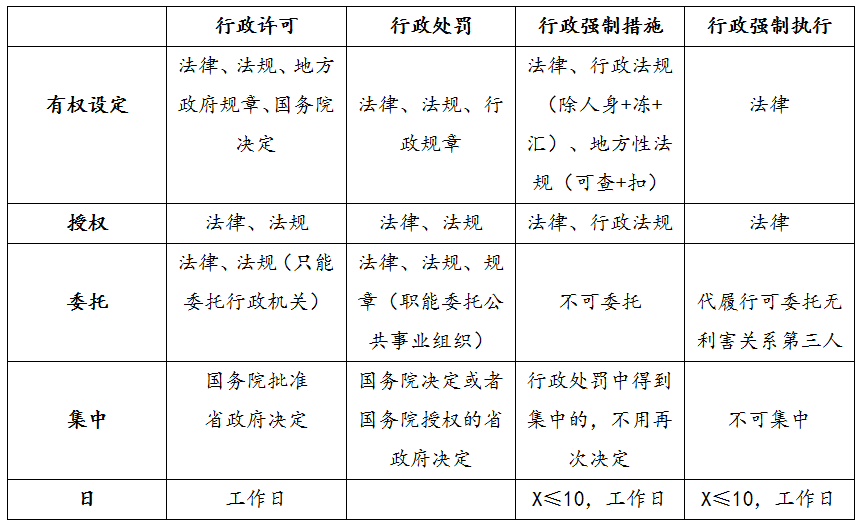 行政许可,行政处罚,行政强制综合对比记忆表 原创:田梦 返回搜