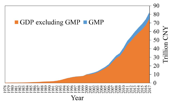 gdp与产值的关系