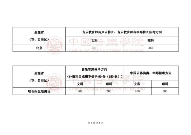 超全 | 2019年全国各大音乐院校录取分数线参考 