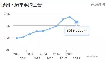 扬州19年gdp_江西南昌与江苏扬州的2019年前三季度GDP来看,谁成绩更好