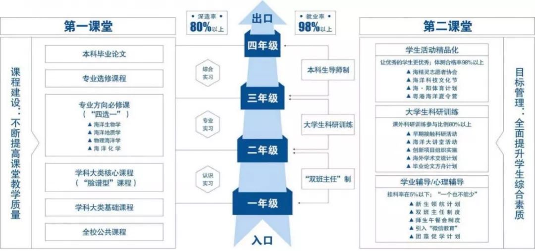 "第一课堂与第二课堂"协同育人模式图