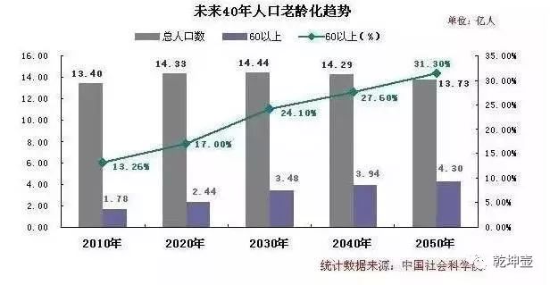 未来人口老龄化趋势_人口老龄化趋势图