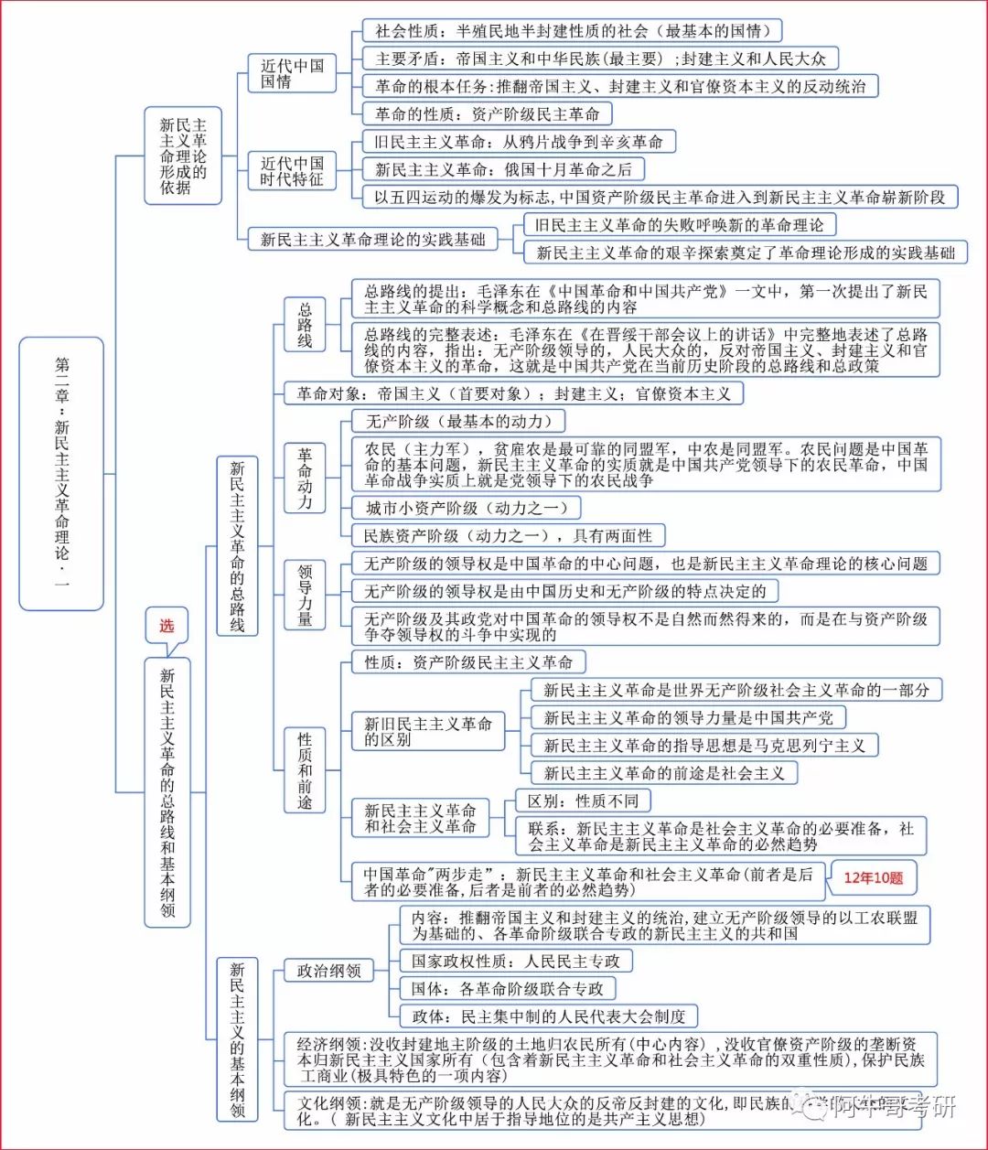 你们苦苦等待的,马原,史纲,思修,毛概 思维导图逻辑框架汇总来了!