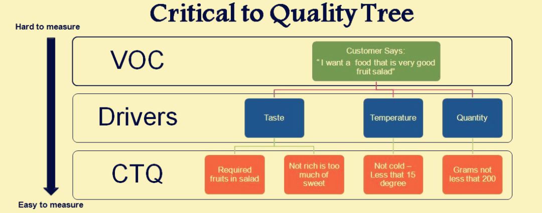 What Are The Three Components Of The Ctq Tree