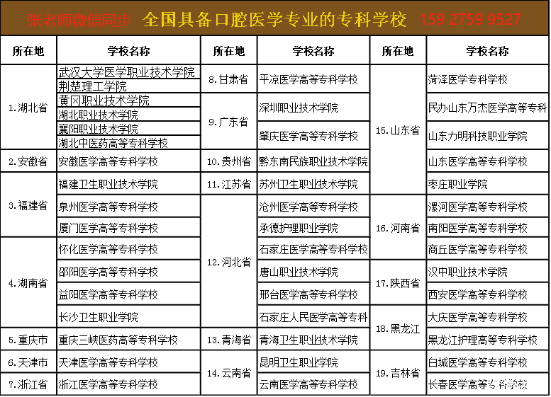 专科院校口腔医学比较好的学校(图2)