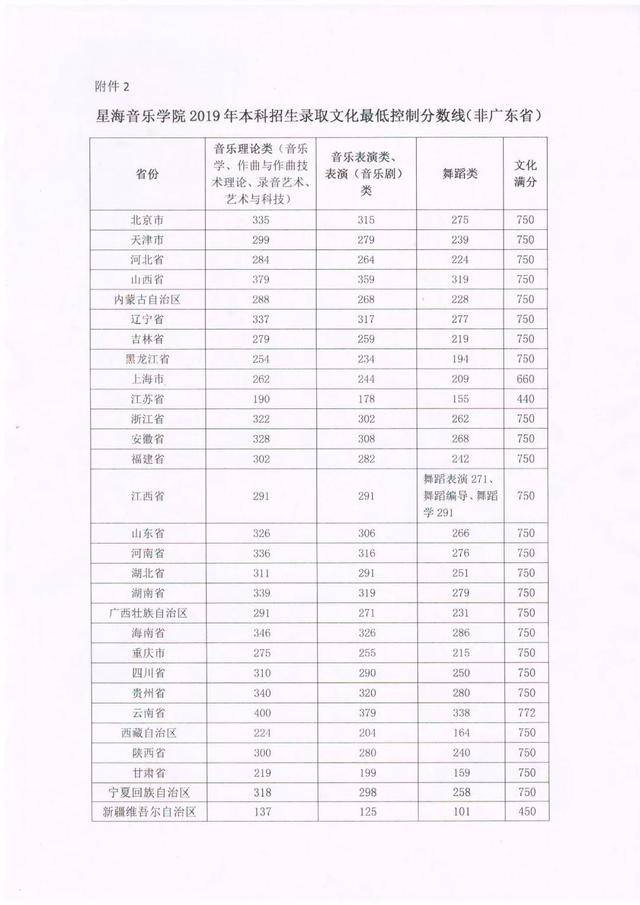 武汉音乐学院2019年本科录取分数线 经武汉音乐学院招生委员会讨论