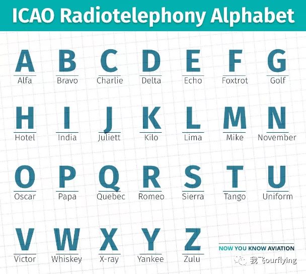 国际无线电通话拼写字母表