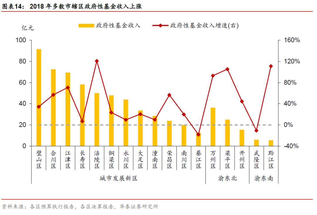 重庆gdp和收入_GDP 人均收入 基建水平 2019这样买房最划算(2)