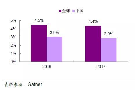 it gdp 美国_陆铭 统一 效率 平衡,打破大国发展的 不可能三角(3)