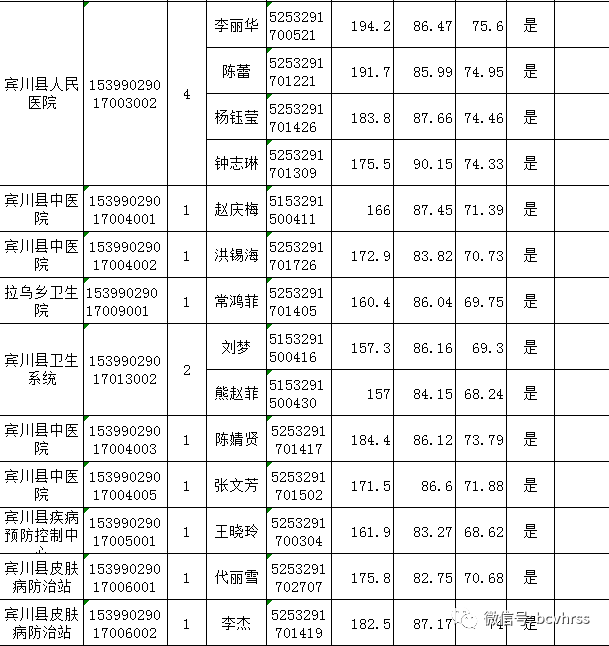 宾川县2019年事业单位公开招聘专业技术人员进入体检人员名单