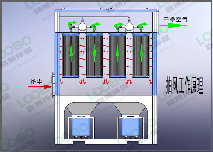 滤筒除尘器工作原理17663903059当含尘气体通过管道进到滤筒除尘器