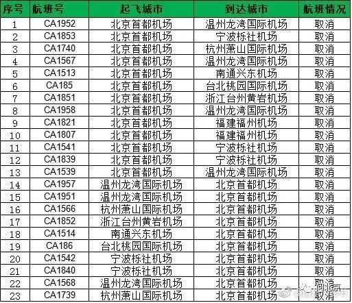 首都机场航班变化图/图片来源于新浪微博@首都机场93家景区采取关闭