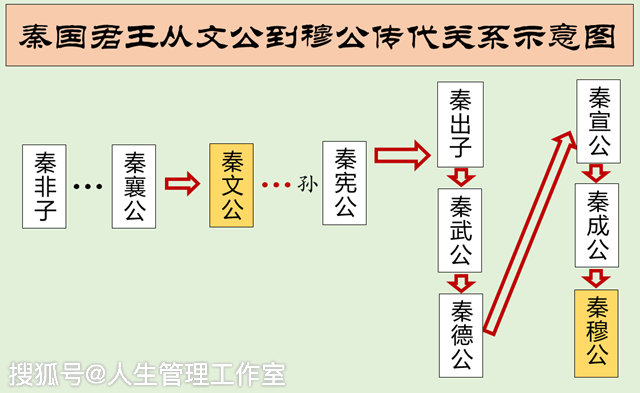 大秦帝王谱（3）两代各3位弟兄轮流坐庄，终成秦穆公霸业