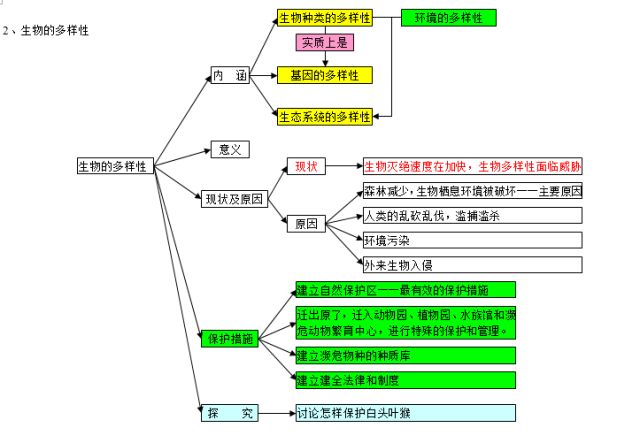 初中生物思维导图假期预习必备