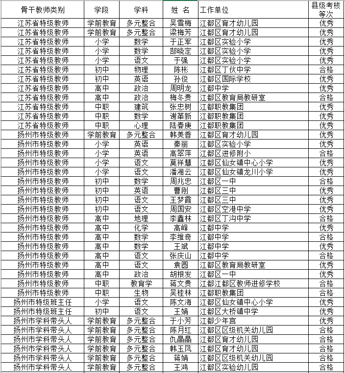 江都一大批优秀骨干教师公示!你的老师上榜啦.