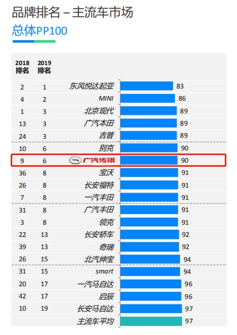 广汽传祺荣膺J.D.Power中国新车质量（IQS）七连冠 获中国品牌历史最好成绩