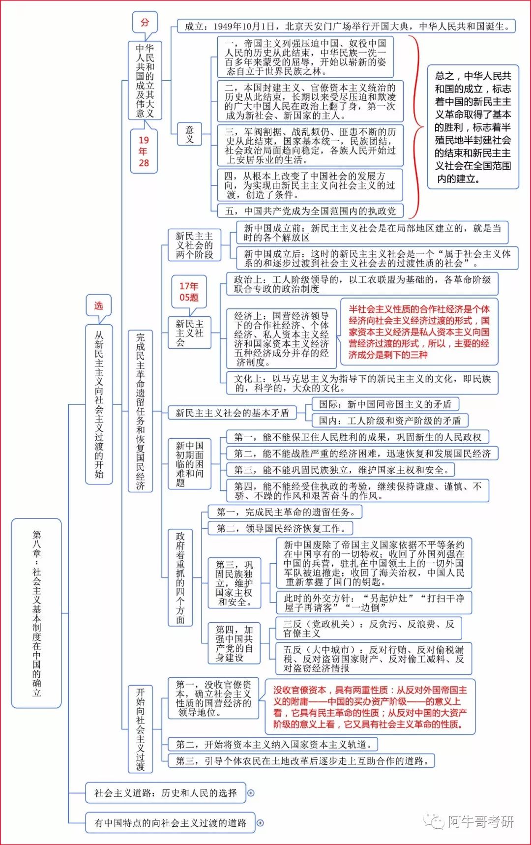 你们苦苦等待的,马原,史纲,思修,毛概 思维导图逻辑框架汇总来了!