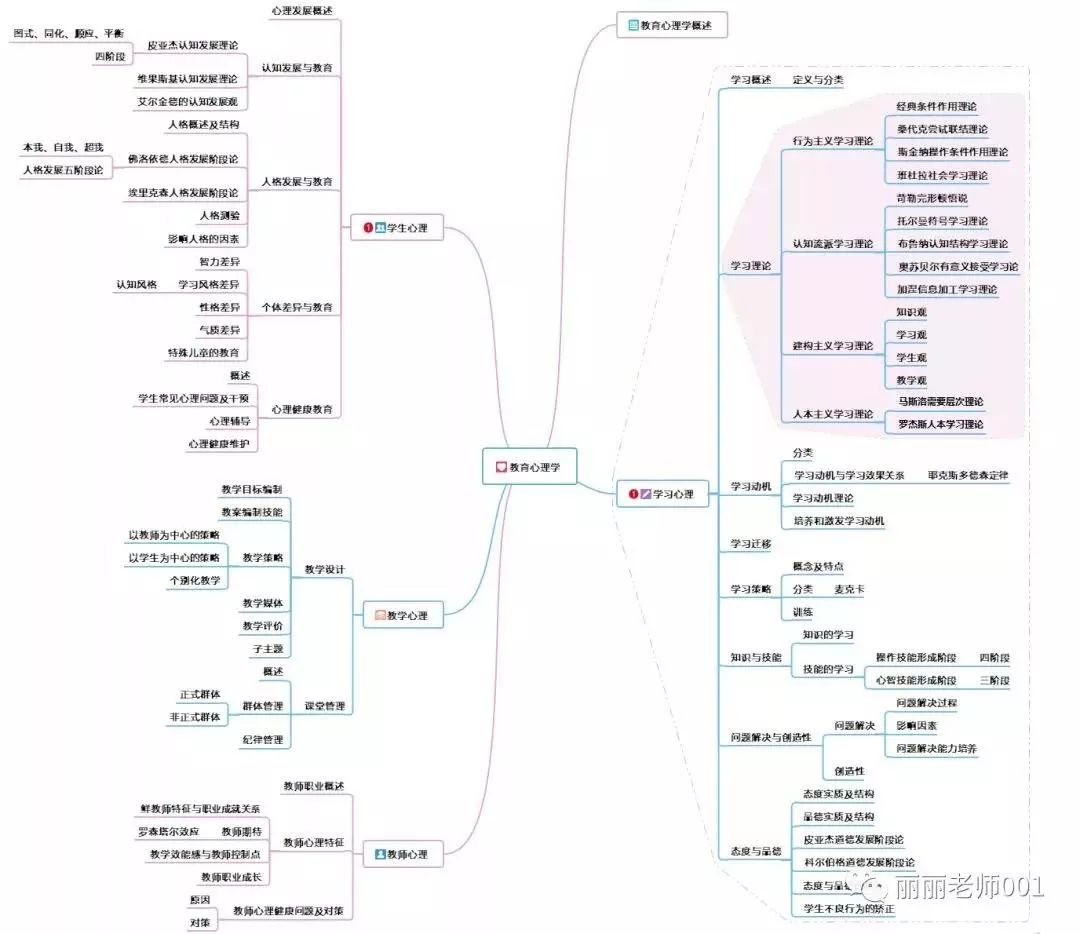 教育学思维导图大汇总_心理学